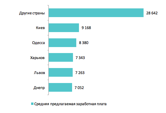 Какую работу предлагают зарубежные работодатели украинцам: аналитика