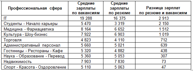 зарплаты в Украине