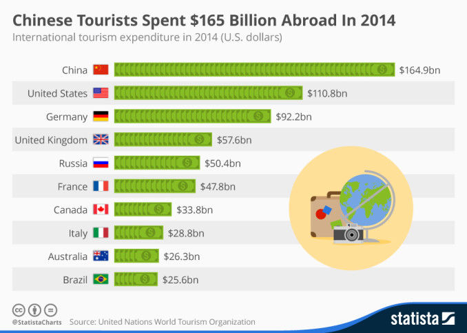 Туристы из Китая тратят больше всего денег за рубежом