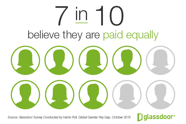 Большинство сотрудников не замечают гендерного неравенства в оплате труда