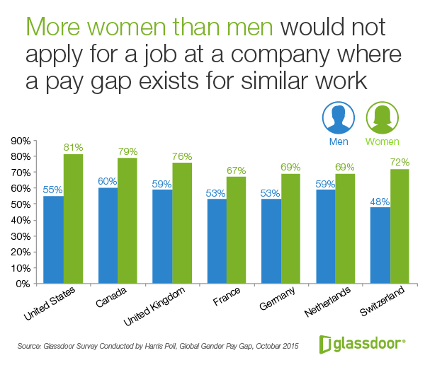 Большинство сотрудников не замечают гендерного неравенства в оплате труда