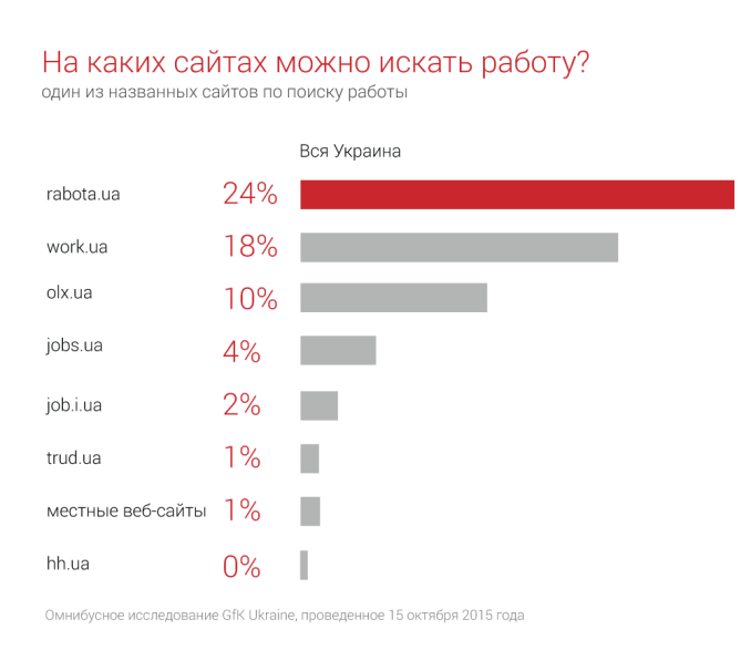 rabota.ua – самый популярный сайт по поиску работы в Украине