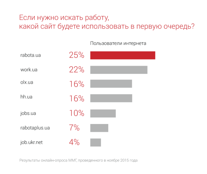 rabota.ua – самый популярный сайт по поиску работы в Украине