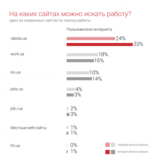 rabota.ua остается самым популярным сайтом по поиску работы в Украине
