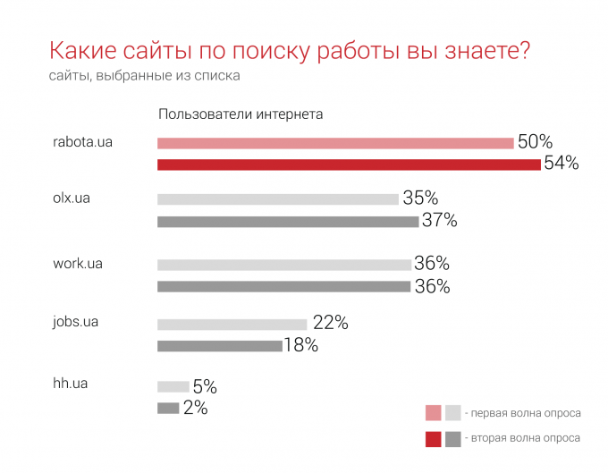 rabota.ua остается самым популярным сайтом по поиску работы в Украине