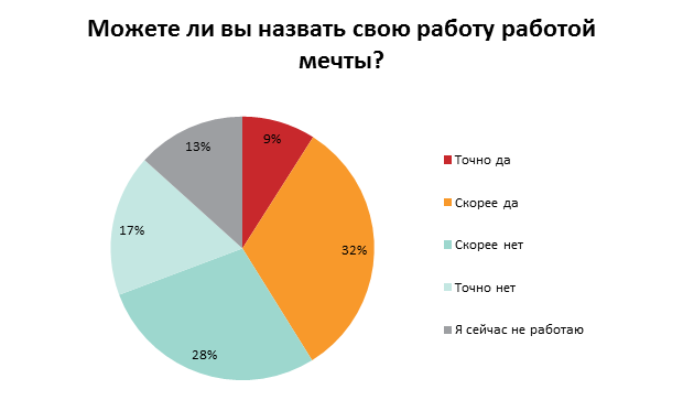 Как представляют работу своей мечты украинцы: результаты опроса