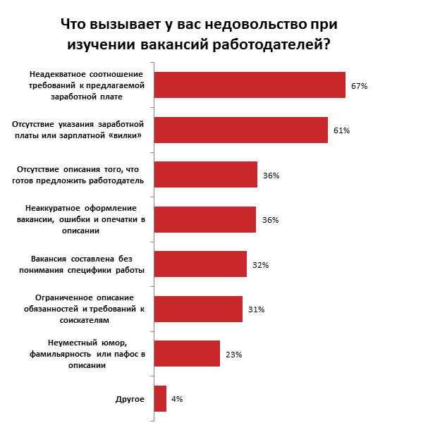 Что раздражает украинцев при поиске работа: результаты опроса
