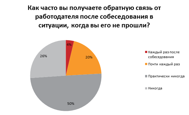 Что раздражает украинцев при поиске работа: результаты опроса