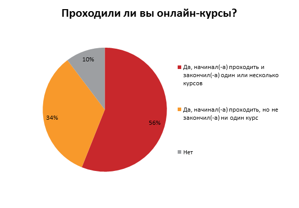 Зачем украинцы проходят онлайн-курсы: результаты опроса