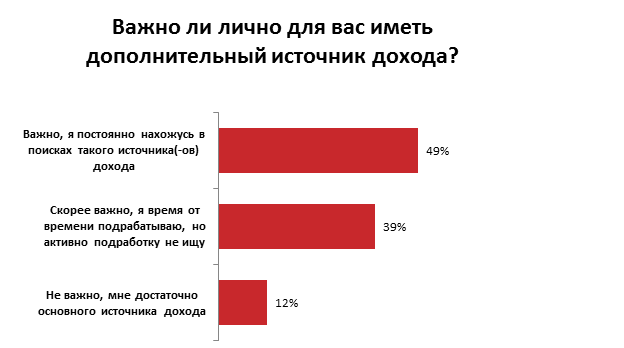 Как украинские сотрудники увеличивают свой доход: результаты опроса
