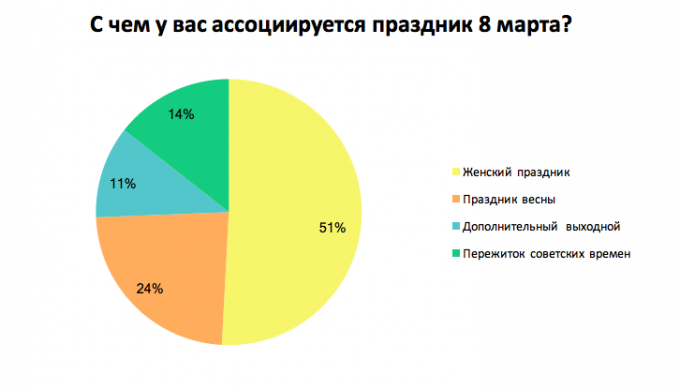 Как украинские сотрудники относятся к 8 марта: результаты опроса