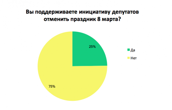 Как украинские сотрудники относятся к 8 марта: результаты опроса