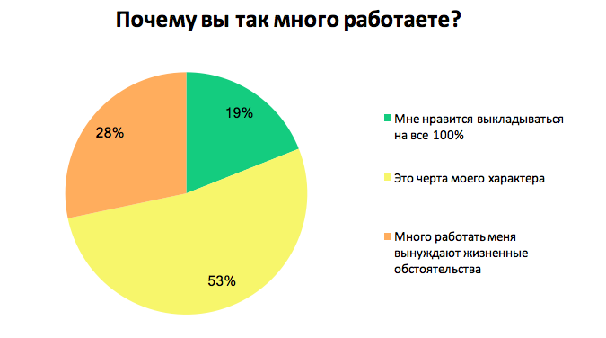 Как украинские сотрудники относятся к трудоголизму: результаты опроса