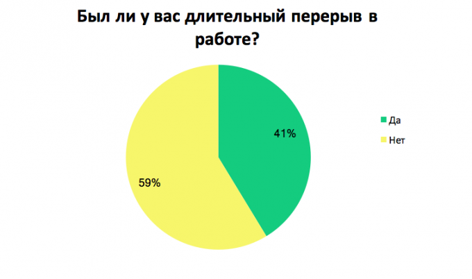 Почему украинские сотрудники делают перерыв в карьере: результаты опроса