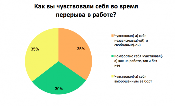 Почему украинские сотрудники делают перерыв в карьере: результаты опроса