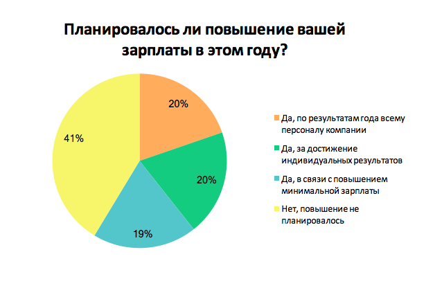 Как изменились зарплаты украинских сотрудников: результаты опроса
