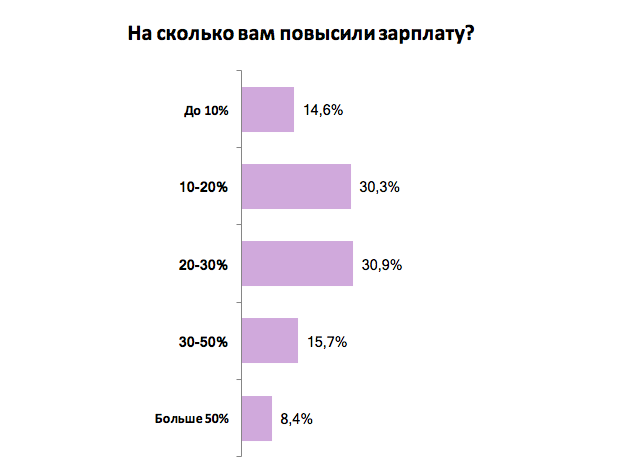 Как изменились зарплаты украинских сотрудников: результаты опроса