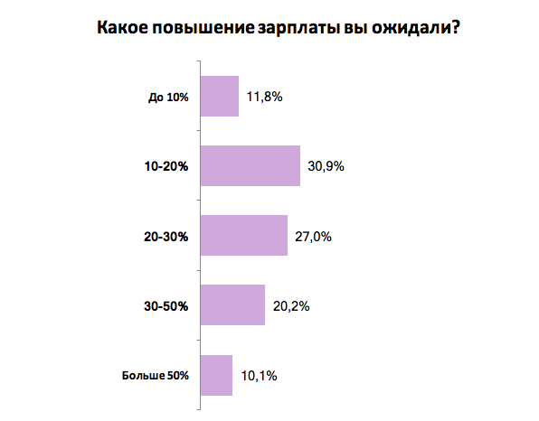 Как изменились зарплаты украинских сотрудников: результаты опроса