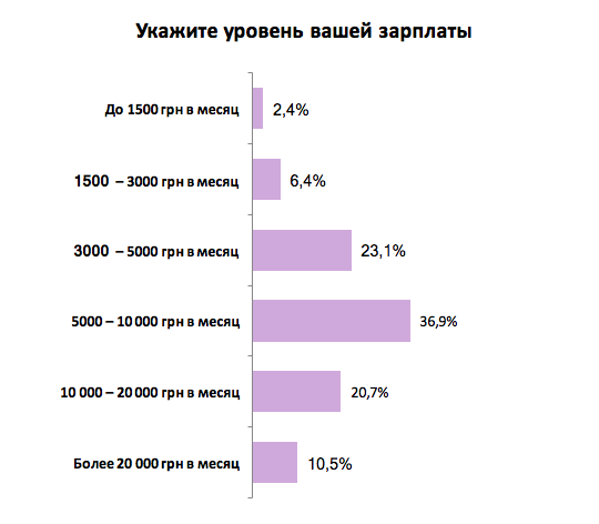 Как часто украинцы испытывают стресс на работе: результаты опроса