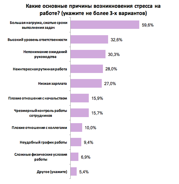 Как часто украинцы испытывают стресс на работе: результаты опроса