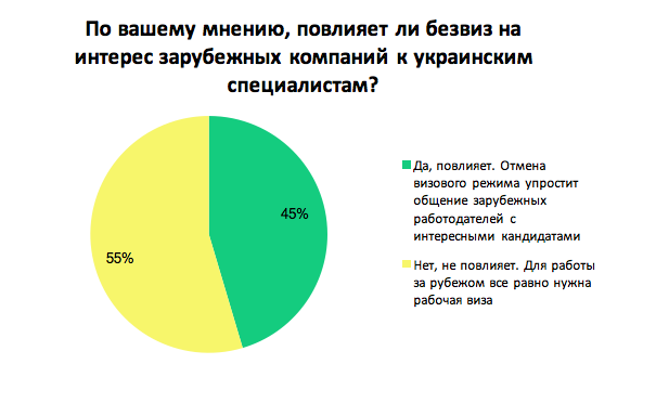 Как безвиз может изменить украинский рынок труда: результаты опроса