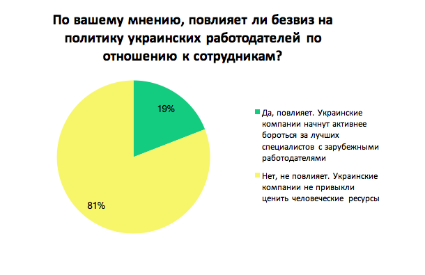 Как безвиз может изменить украинский рынок труда: результаты опроса