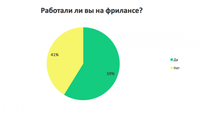 Украинцы рассказали, как и с кем работают на фрилансе: результаты опроса