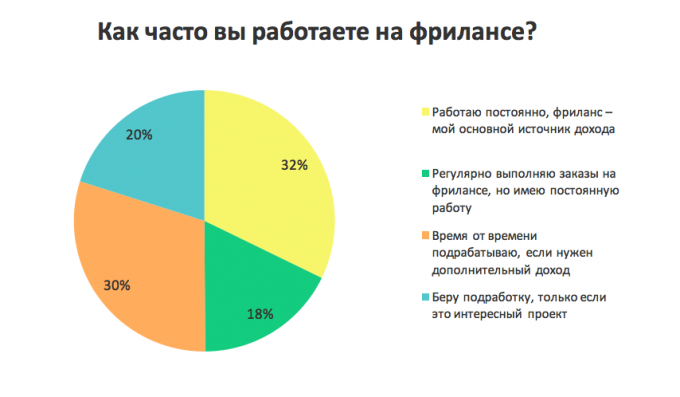 Украинцы рассказали, как и с кем работают на фрилансе: результаты опроса