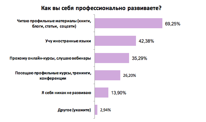 Как украинские сотрудники себя развивают: результаты опроса