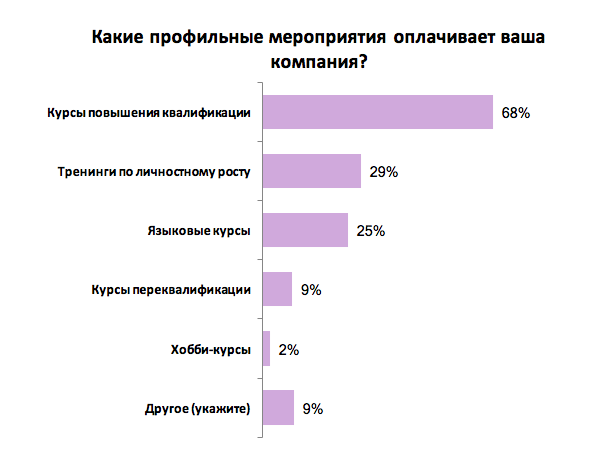 Как украинские сотрудники себя развивают: результаты опроса