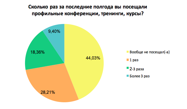 Как украинские сотрудники себя развивают: результаты опроса