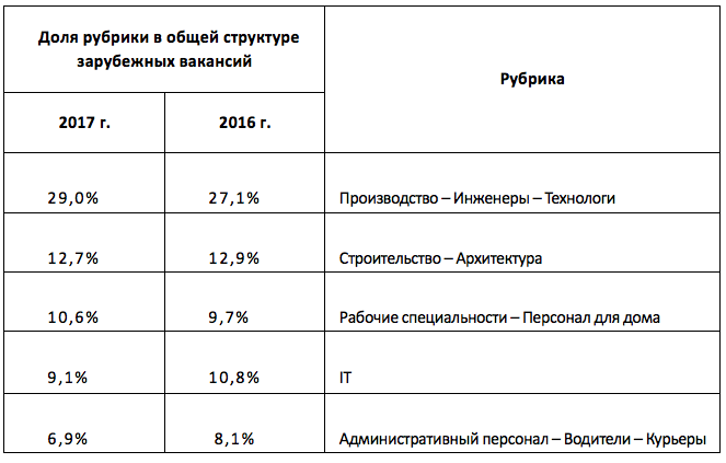 Какую работу предлагают зарубежные работодатели украинцам: аналитика