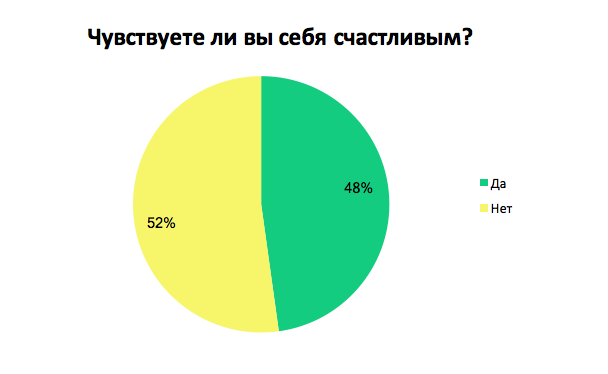 Украинцы рассказали, что делает их счастливыми или несчастными: результаты опроса