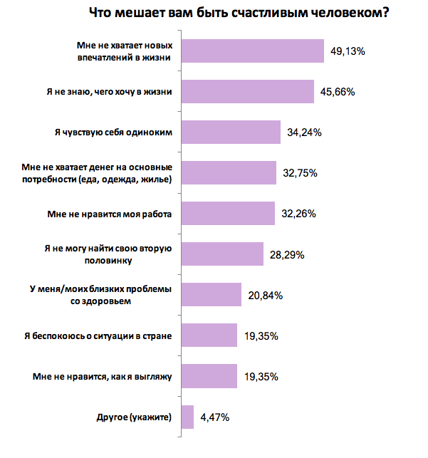 Украинцы рассказали, что делает их счастливыми или несчастными: результаты опроса