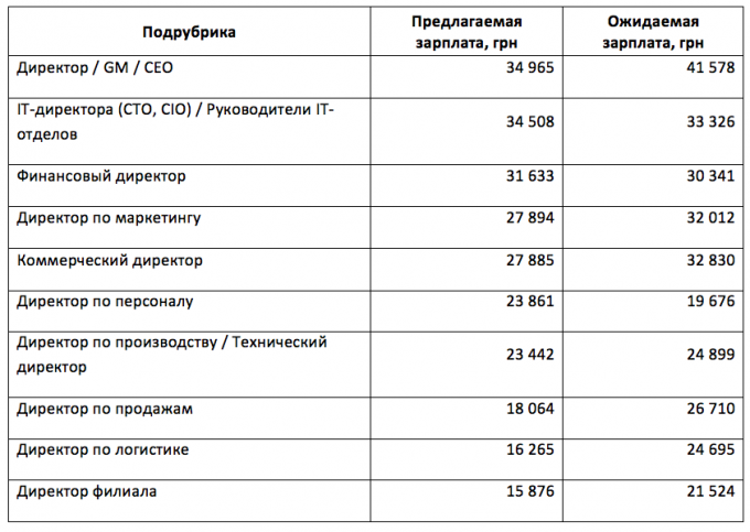 Дорогие боссы: какие зарплаты у украинских топов