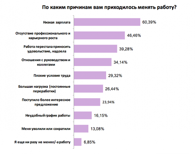 Что заставляет украинцев увольняться с работы: результаты опроса