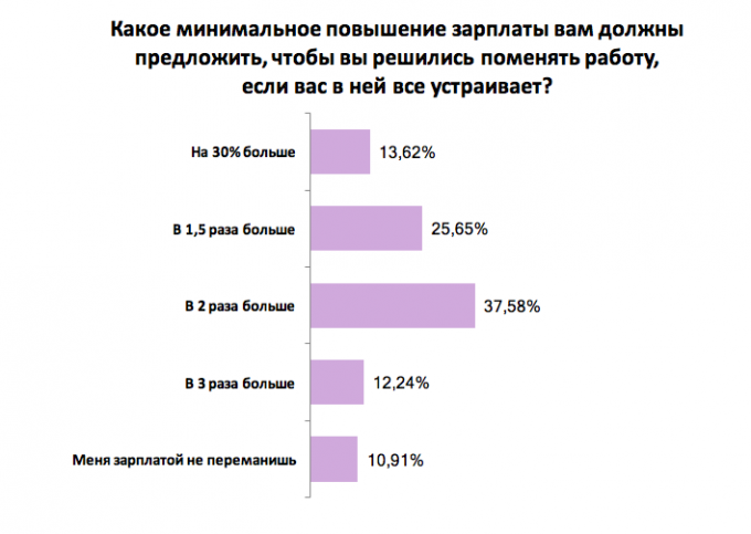 Что заставляет украинцев увольняться с работы: результаты опроса