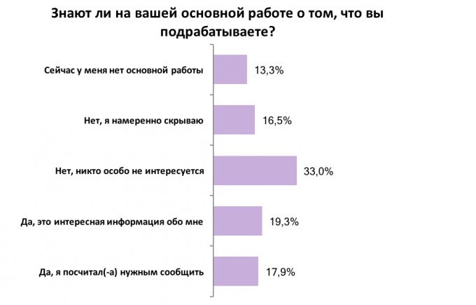 Какой доход приносят украинским сотрудникам подработки: результаты опроса
