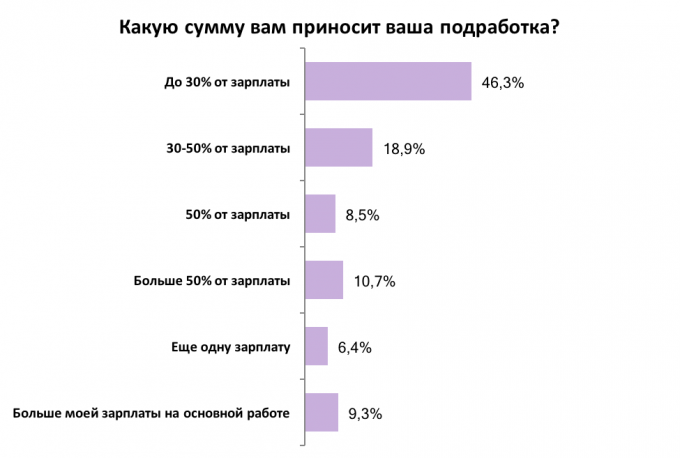Какой доход приносят украинским сотрудникам подработки: результаты опроса