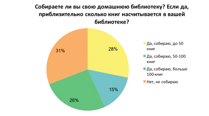 Сколько книг в год прочитывают украинцы: результаты опроса