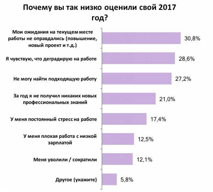 Как украинские сотрудники оценили свой год: результаты опроса