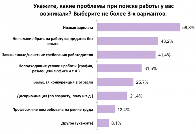Неопытность, возраст и низкая зарплата: украинцы рассказали, что мешает им найти работу