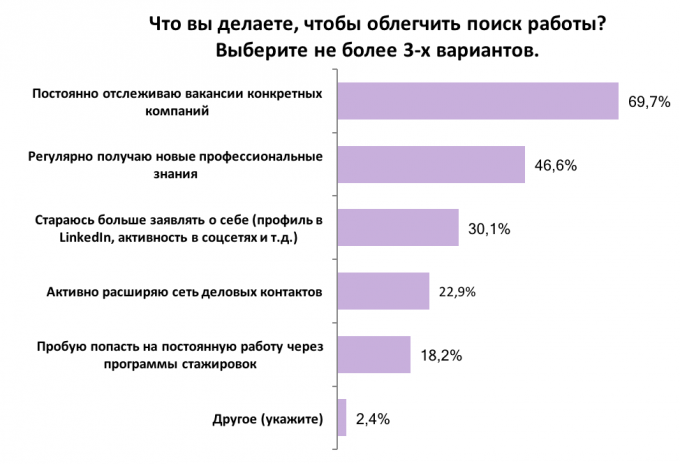Неопытность, возраст и низкая зарплата: украинцы рассказали, что мешает им найти работу
