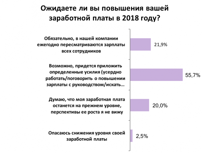 Как украинские сотрудники оценили свой год: результаты опроса