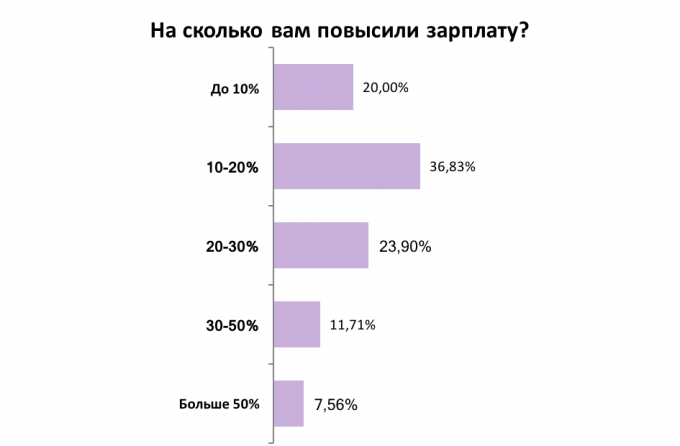 Украинцы рассказали, на сколько им повысили зарплату: результаты опроса