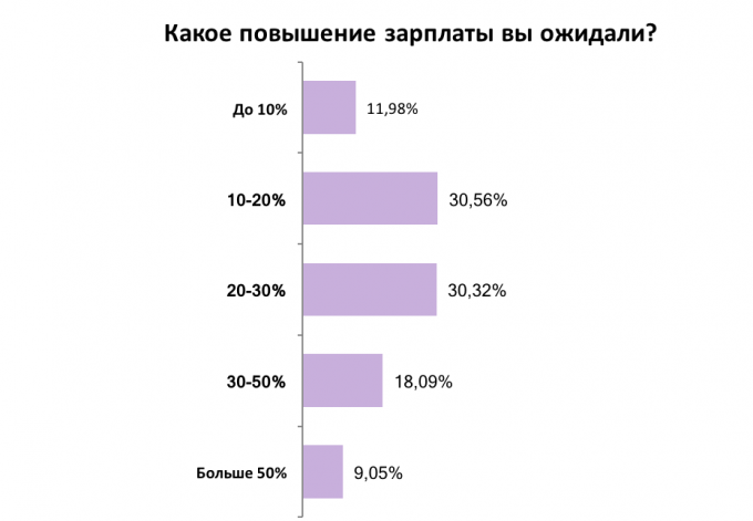Украинцы рассказали, на сколько им повысили зарплату: результаты опроса