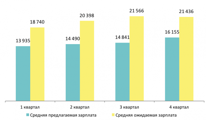 «Рулевые» сотрудники: сколько украинские компании платят своим менеджерам