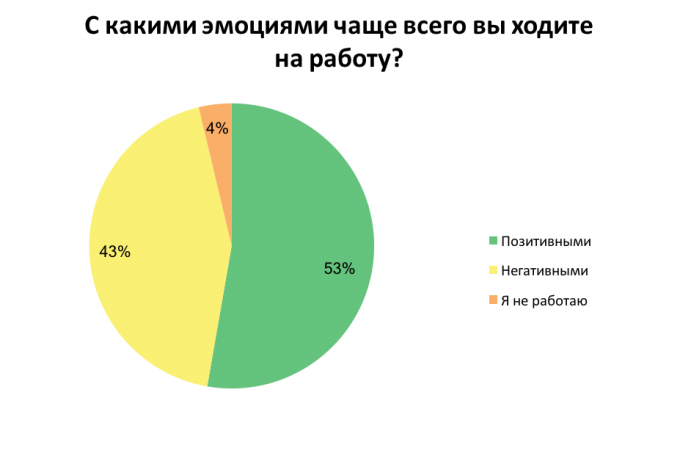 Как украинские сотрудники относятся к своей работе: результаты опроса