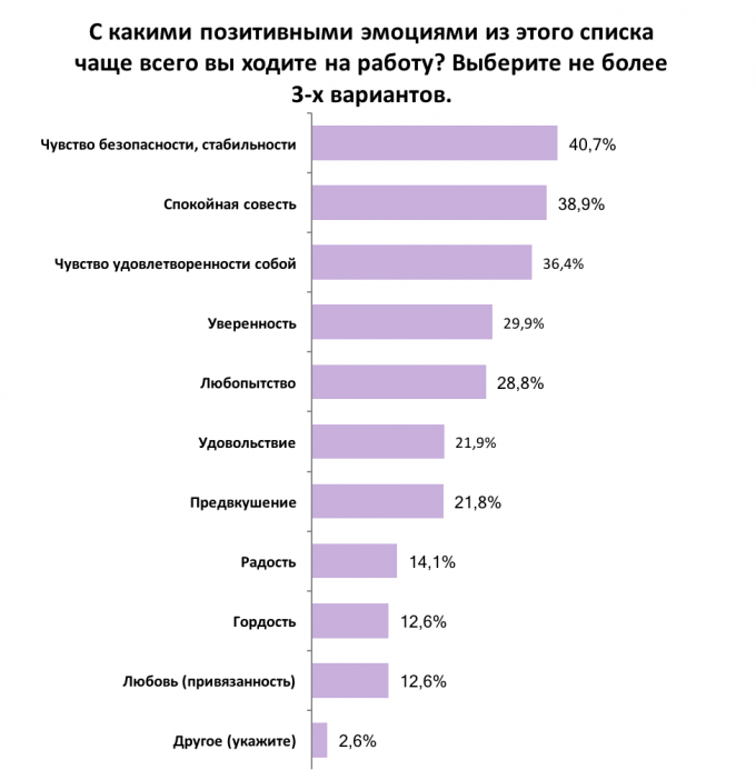 Как украинские сотрудники относятся к своей работе: результаты опроса