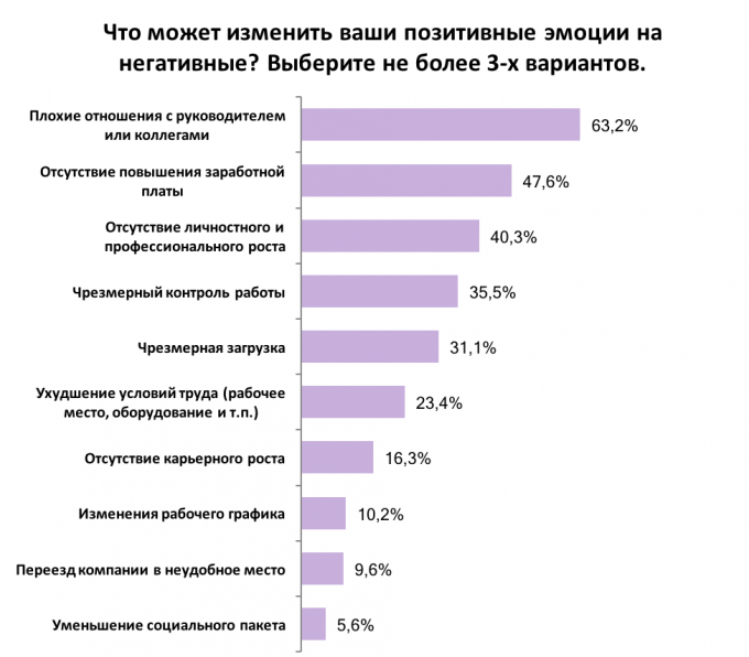 Как украинские сотрудники относятся к своей работе: результаты опроса